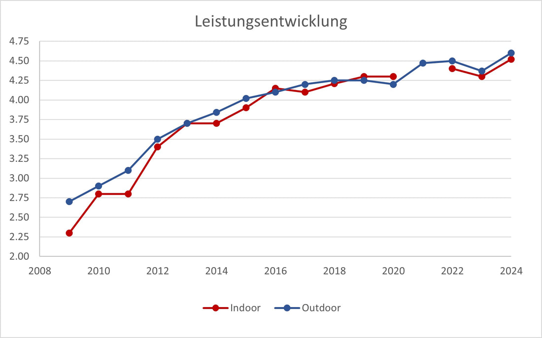 Leistungsentwicklung