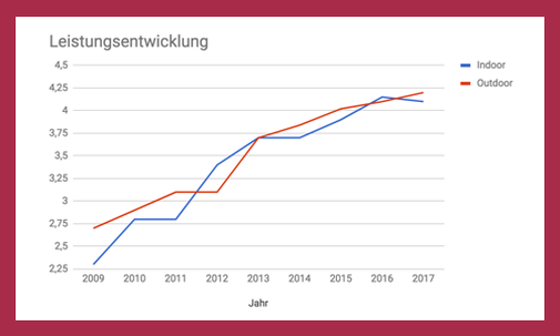 Leistungsentwicklung
